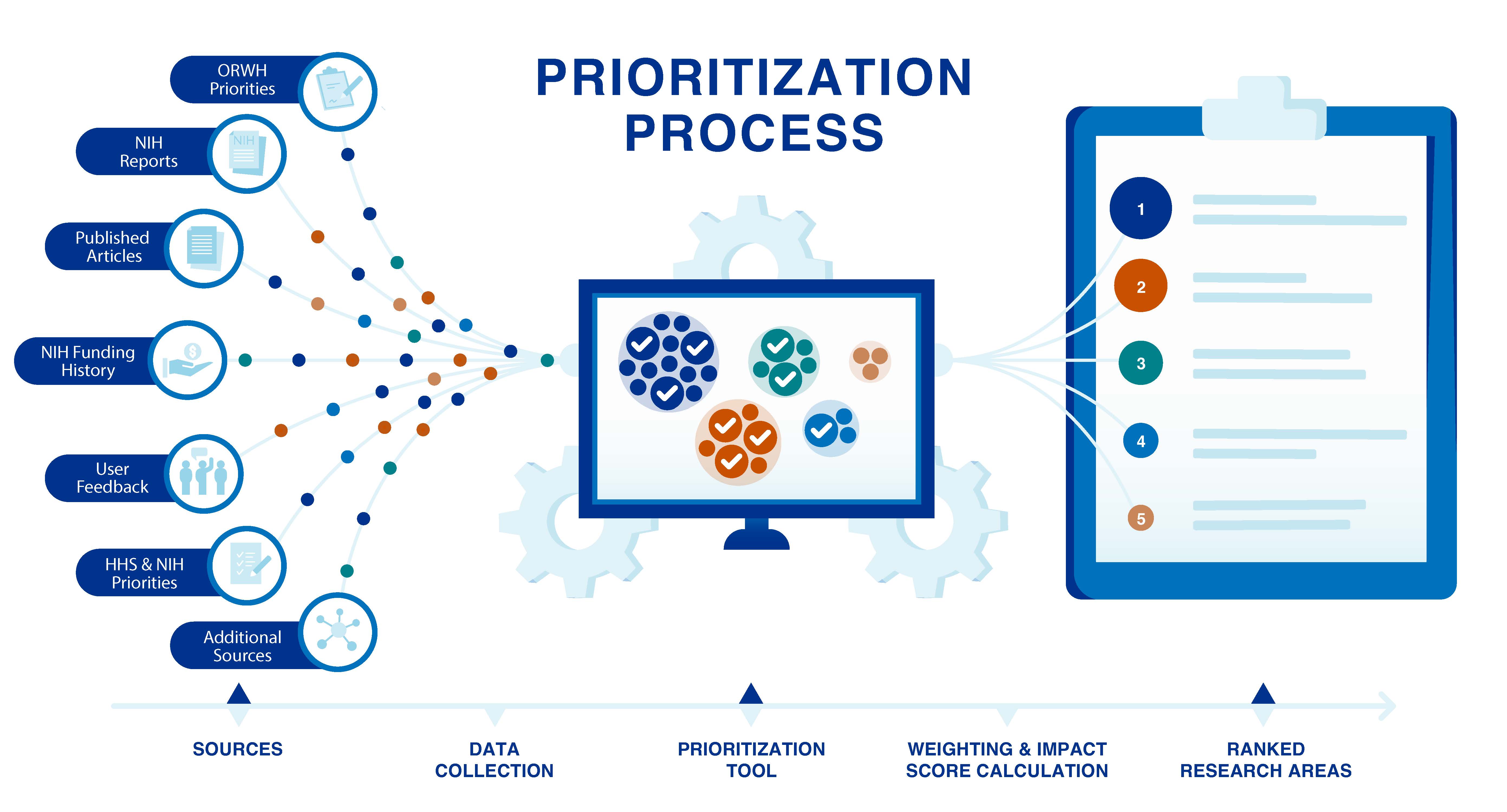 An infographic showing the prioritization process for Discover Women’s Health, from collecting data from sources to weighing the impact of those sources and creating a ranked list of research areas.